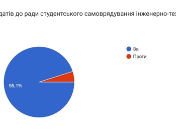 Вітаємо новообраний склад ради студентського самоврядування інженерно-технологічного факультету